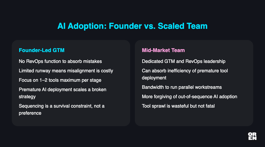 The founder-specific constraint