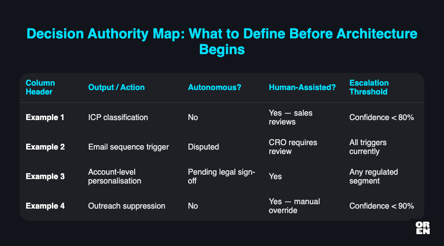 Decision authority as the first artefact