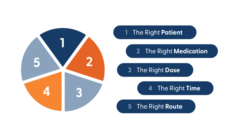 The Five Rights Of Medication A Guide The Five Rights Of Medication A Guide