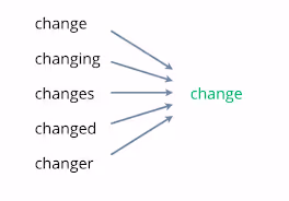 NLP Lemmatization example