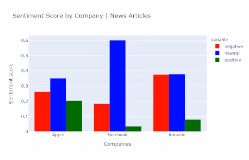 bar chart of news sentiment scores per company