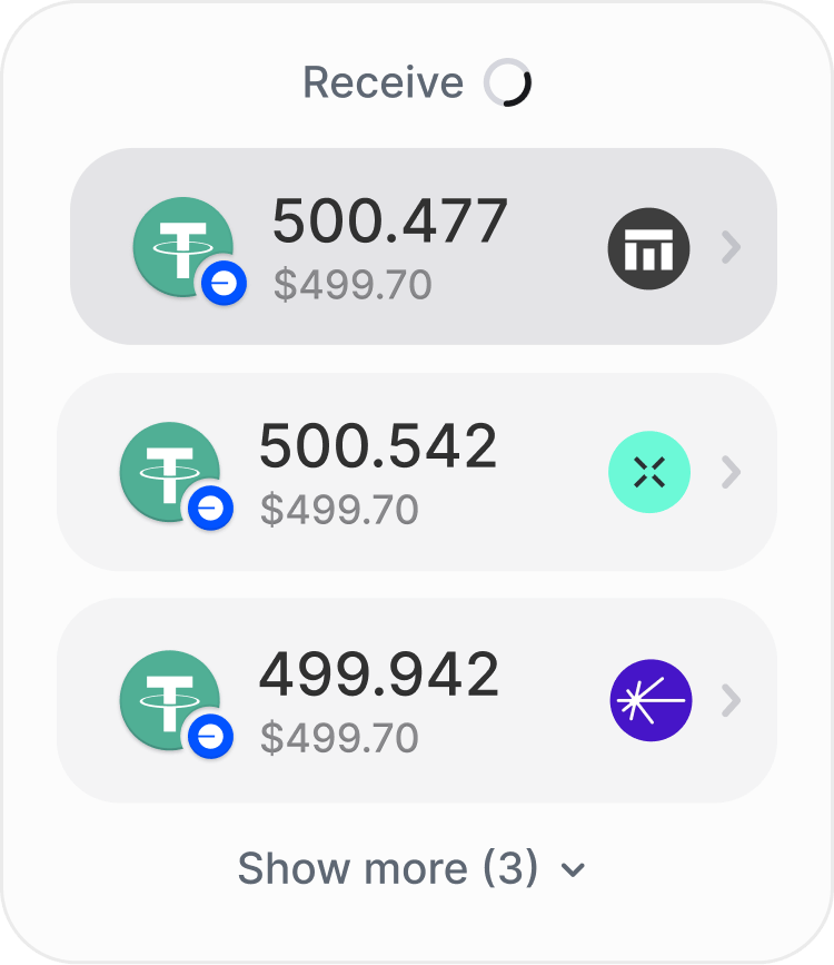 Cryptocurrency trading interface showing three receive transactions for Tether (USDT) with amounts 500.477, 500.542, and 499.942, each valued at $499.70, along with respective platform icons and a 'Show more (3)' option.