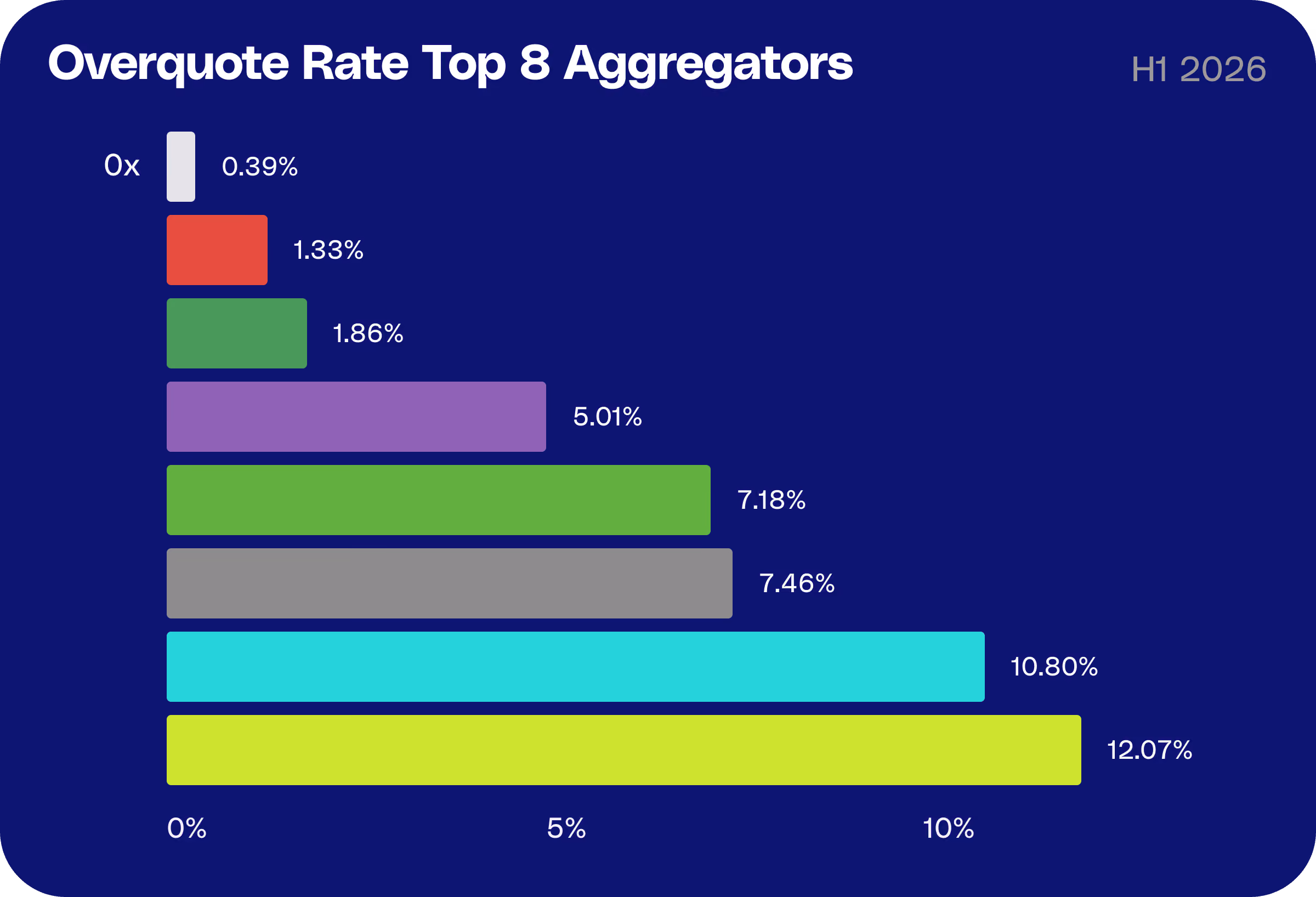 Bar chart of overquote rate by aggregator, showing 0x with the lowest share of quotes that overstate the delivered amount