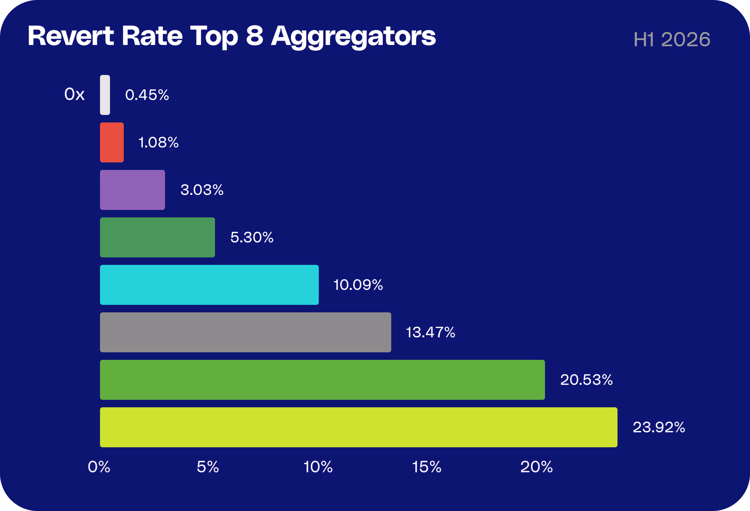 Bar chart of revert rate by aggregator, showing 0x with one of the lowest shares of trades that fail on-chain