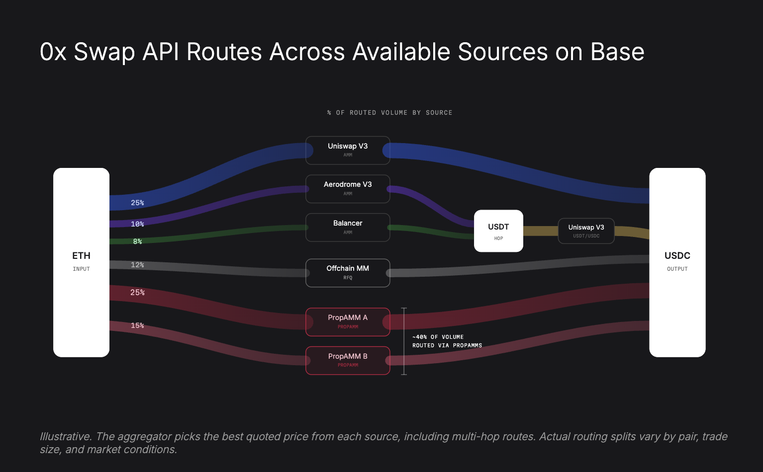 Diagram showing how 0x Swap API routes an ETH to USDC swap across multiple liquidity sources on Base, including AMMs, RFQ, and propAMMs which account for approximately 40% of routed volume