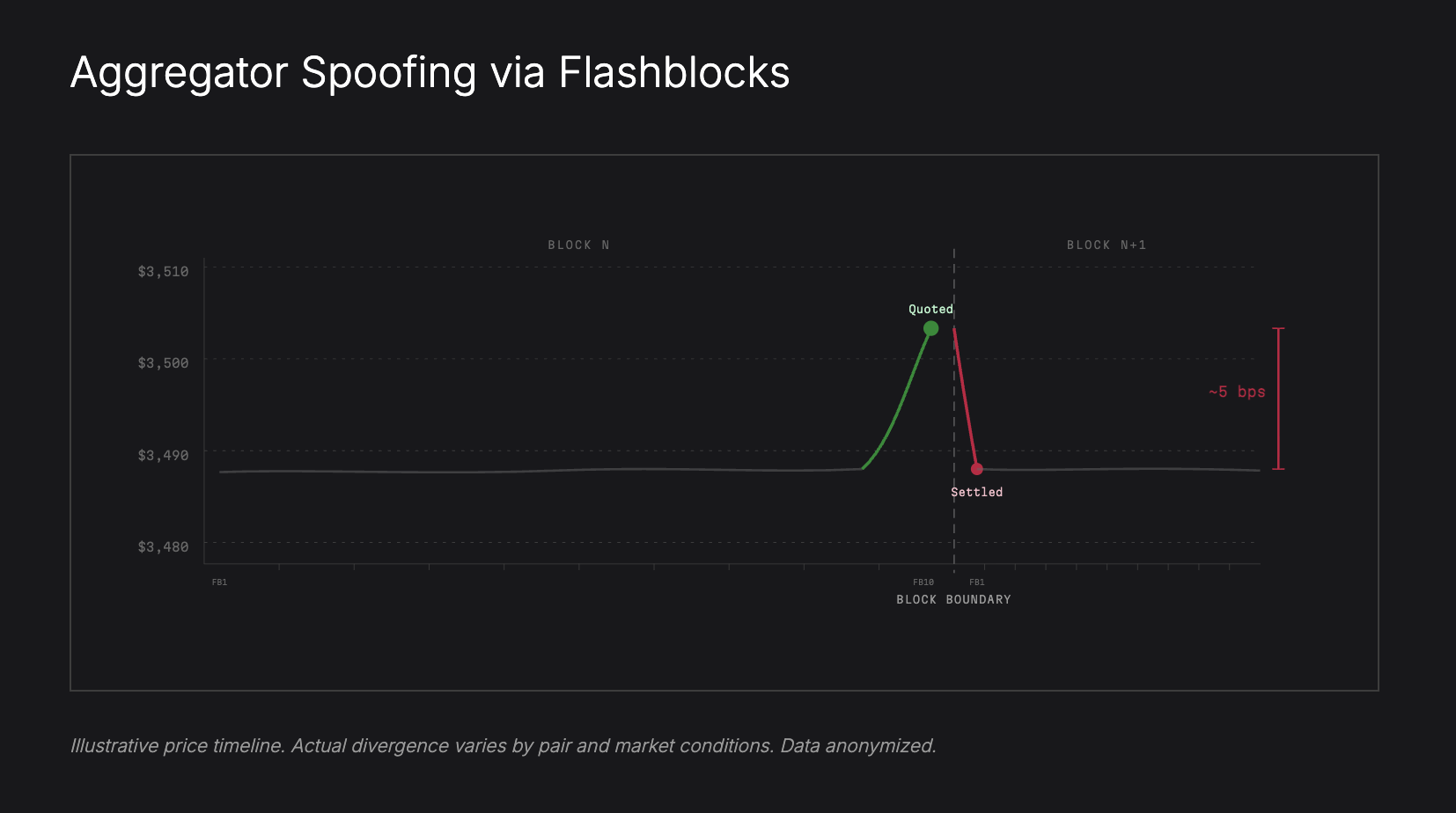 Chart showing a propAMM operator publishing an attractive price in the last flashblock of a block then repricing worse in the first flashblock of the next block, with approximately 5 basis points of divergence between quoted and settled price