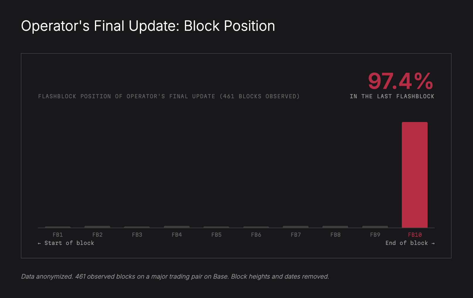 Bar chart showing that a propAMM operator's final price update lands in the last flashblock 97.4% of the time across 461 observed blocks on Base