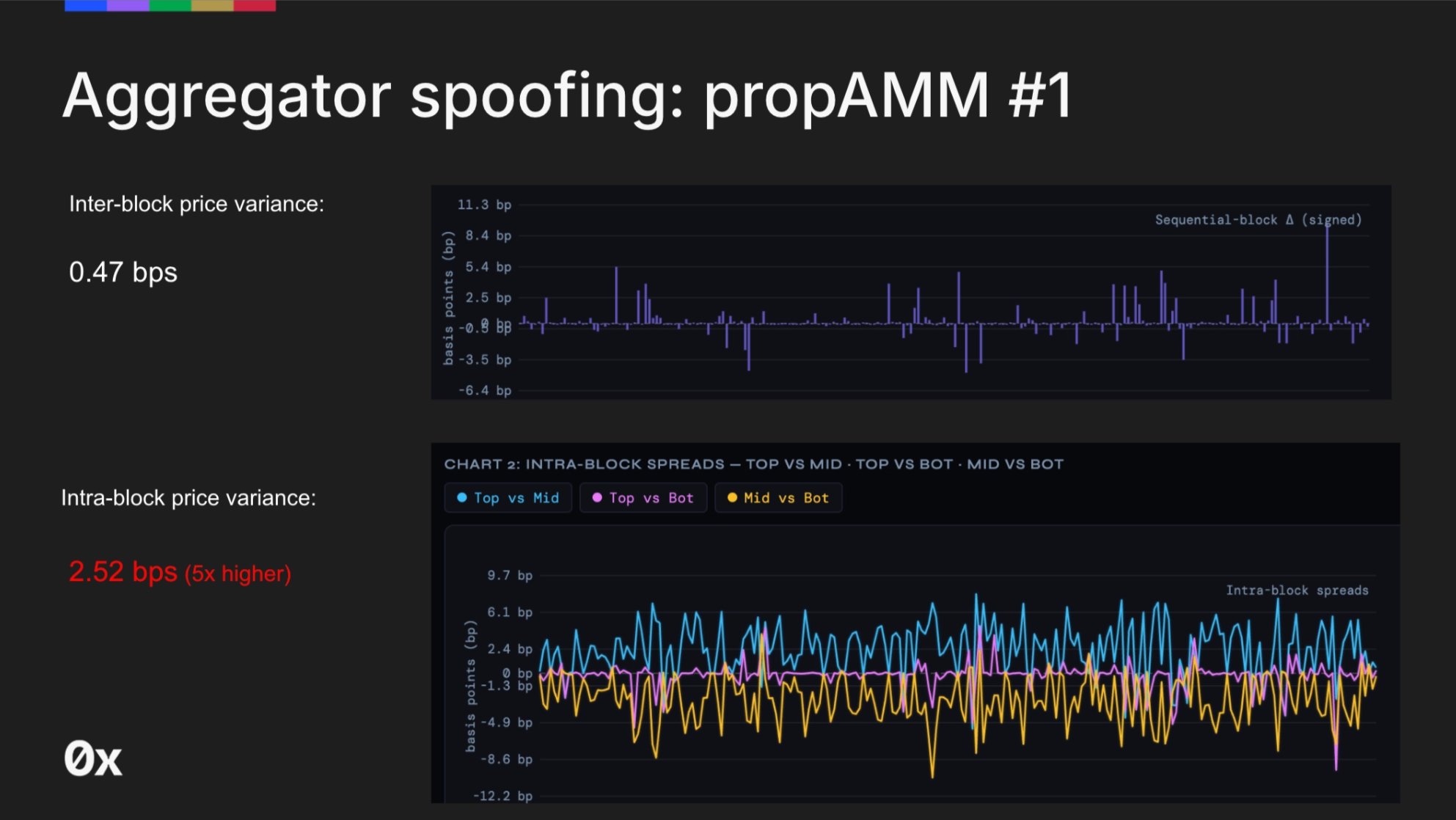 Charts comparing inter-block price variance of 0.47 basis points to intra-block price variance of 2.52 basis points for a propAMM on Base, a 5x inversion that normal market activity does not produce