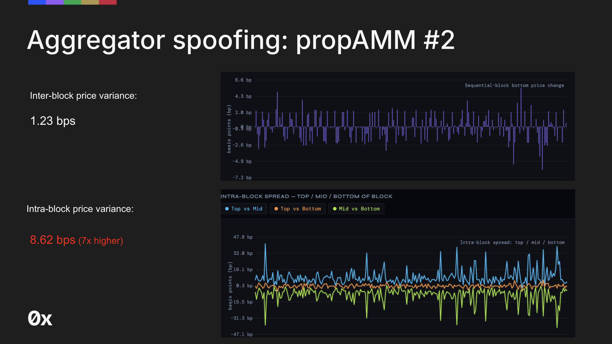 Charts comparing inter-block price variance of 1.23 basis points to intra-block price variance of 8.62 basis points for a second propAMM on Base, a 7x inversion indicating aggregator spoofing