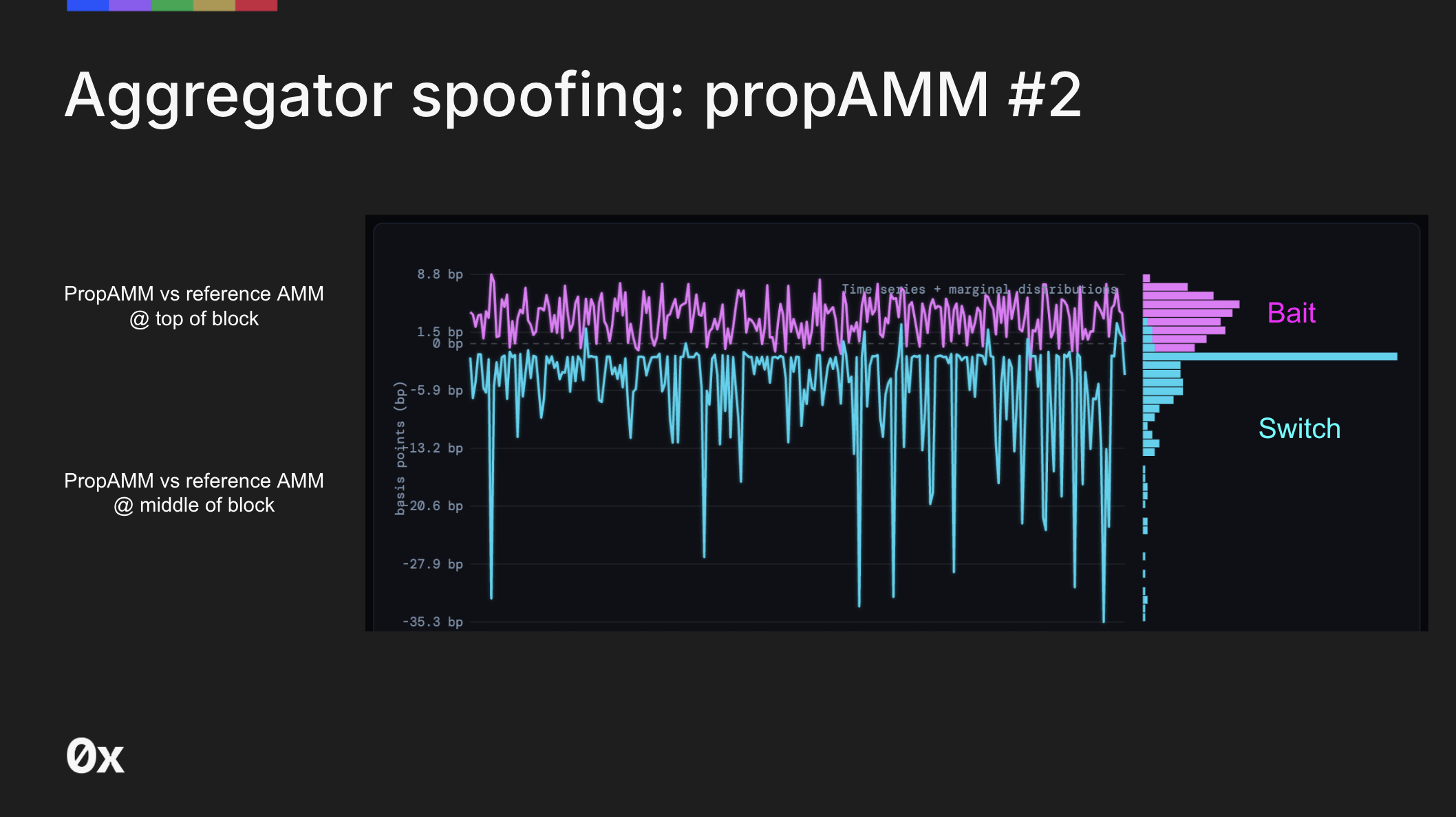 Time series with marginal distributions comparing a propAMM's price against a reference AMM at different positions within a block. The pink line shows the propAMM consistently quoting better than the reference AMM at top of block (the bait). The cyan line shows the propAMM executing significantly worse at middle of block, with slippage reaching 20 to 35 basis points below the reference AMM (the switch)