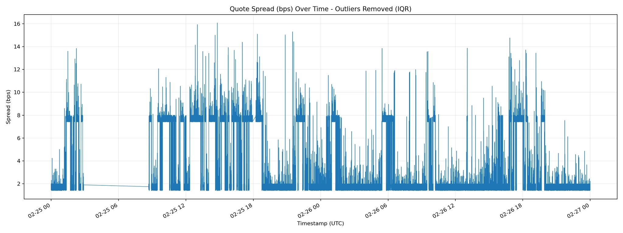 Chart showing quote spread data from a propAMM on Base over 48 hours with a baseline of approximately 2 basis points interrupted by sudden spikes to 8 to 16 basis points that do not correlate with market volatility