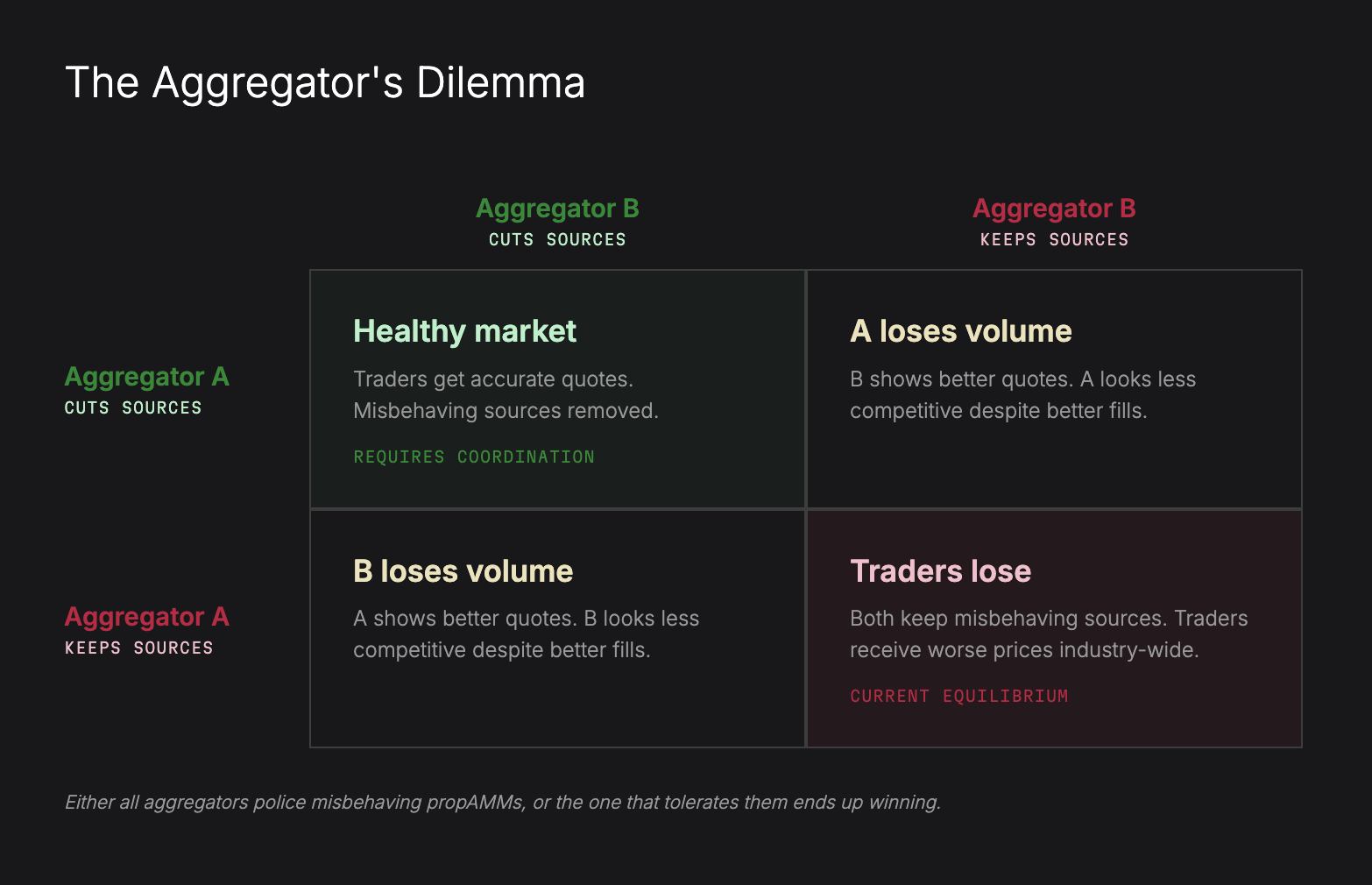 Two by two matrix illustrating the prisoner's dilemma facing DEX aggregators where cutting misbehaving propAMM sources leads to losing volume while keeping them degrades execution quality for traders industry-wide