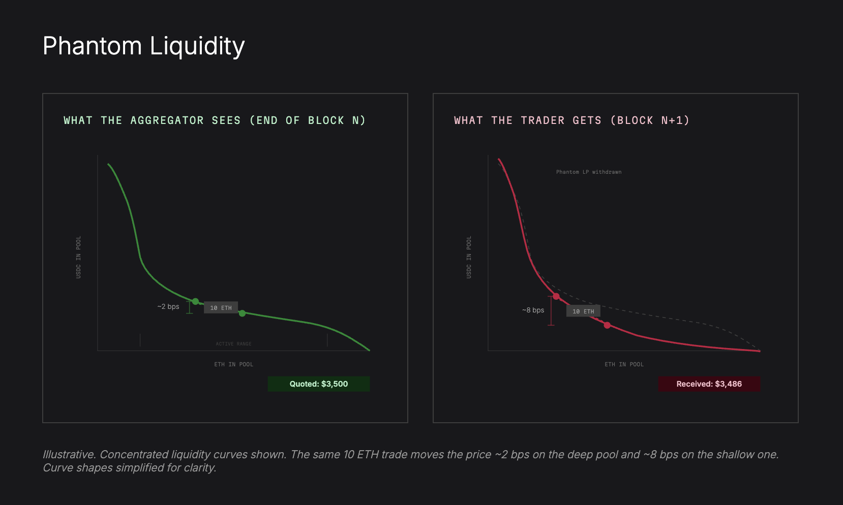 Side by side comparison of concentrated liquidity curves showing how a 10 ETH trade moves price approximately 2 basis points on a deep pool versus 8 basis points on a shallow pool after phantom liquidity is withdrawn