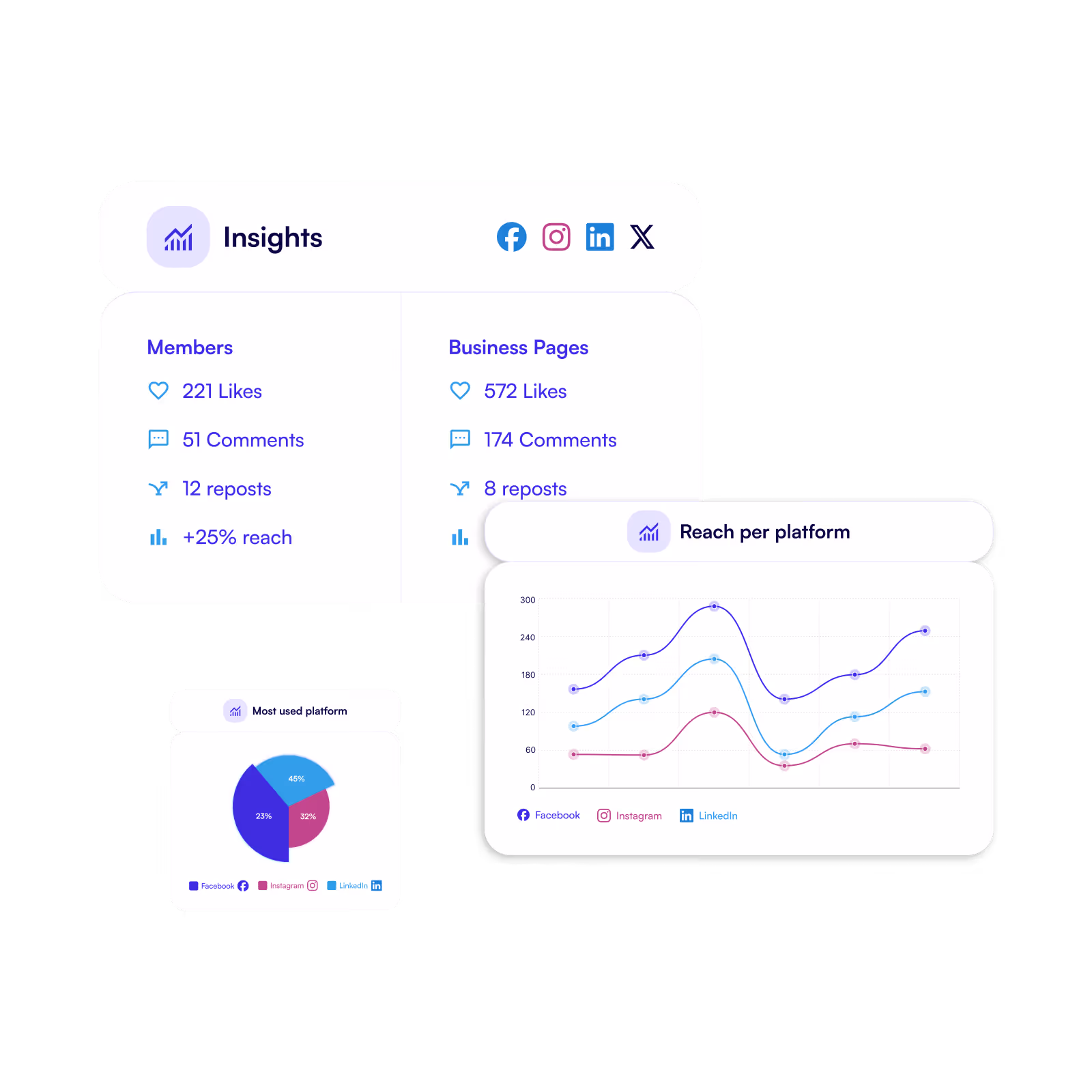 Analytic dashboards showing engagement, platfrom distribution and reach.