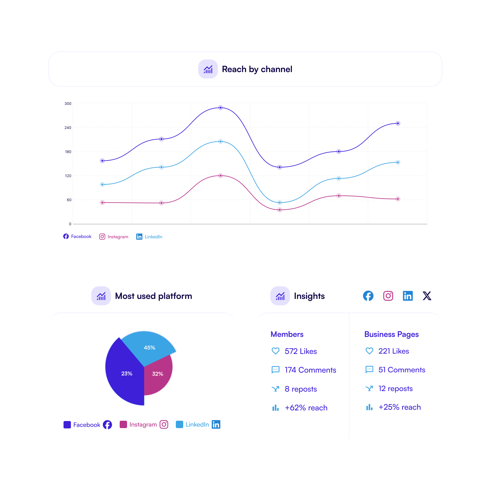 Insights overview with graphs for reach, platforms and engagement insights