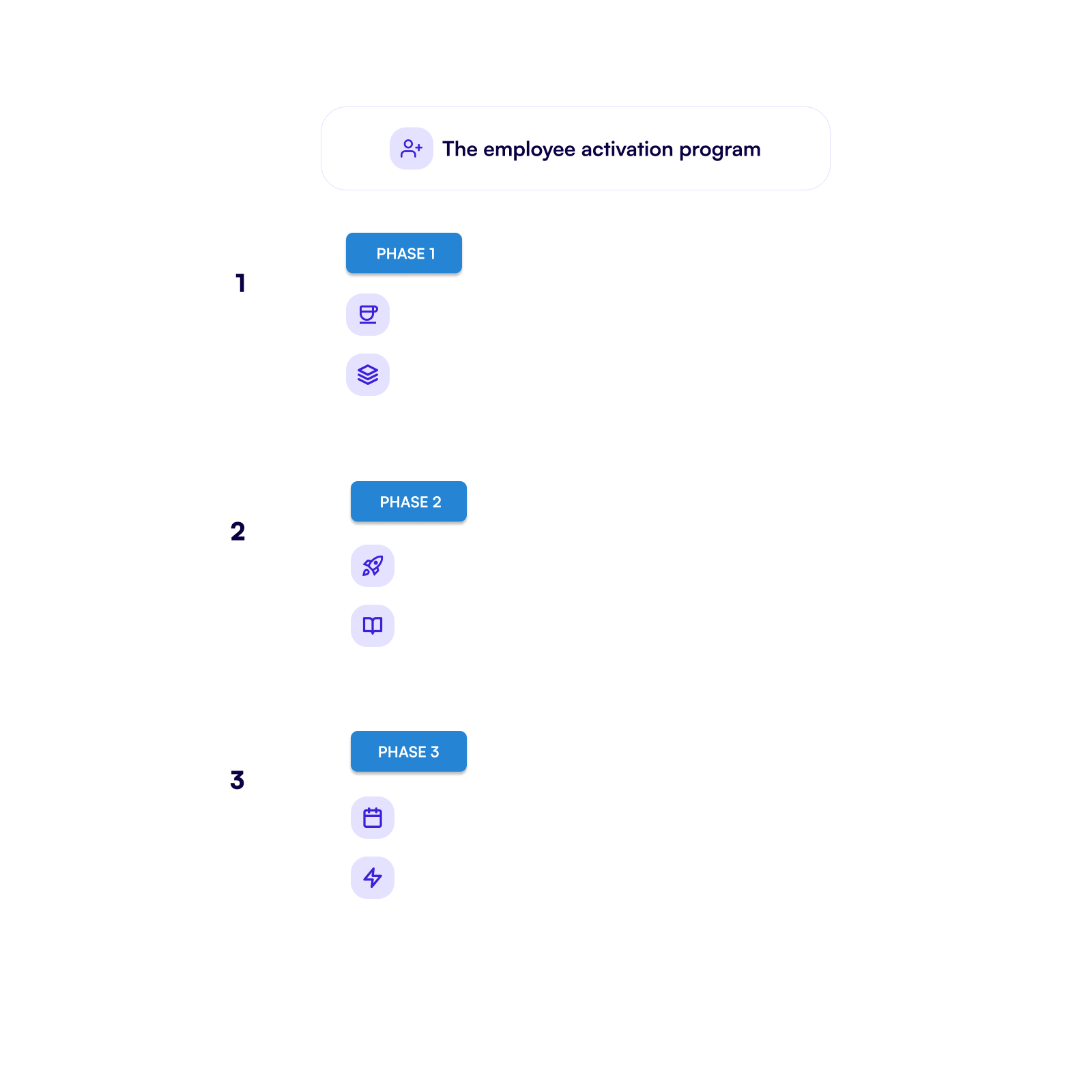 Layout with phases of the program