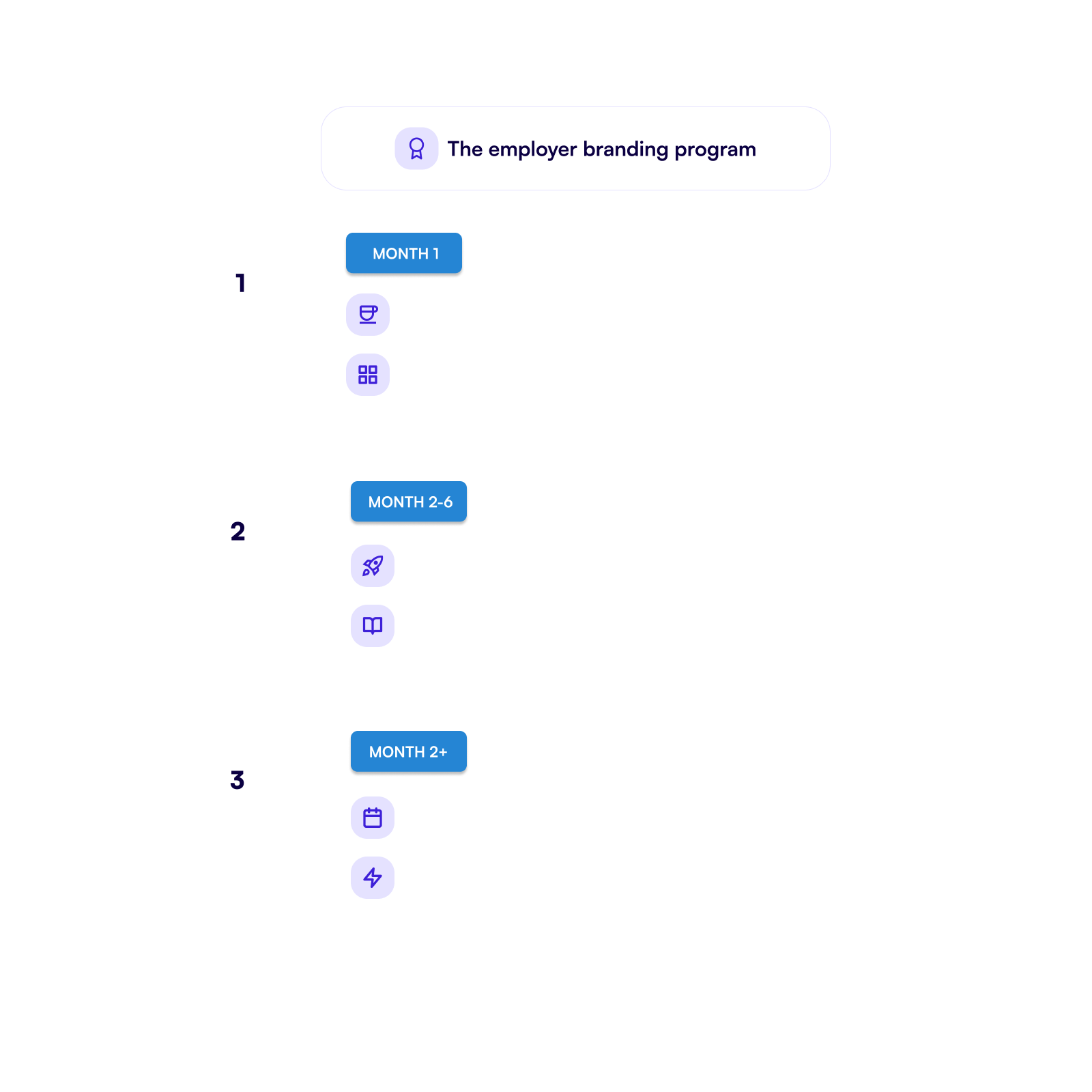 Program overview with 3 phases