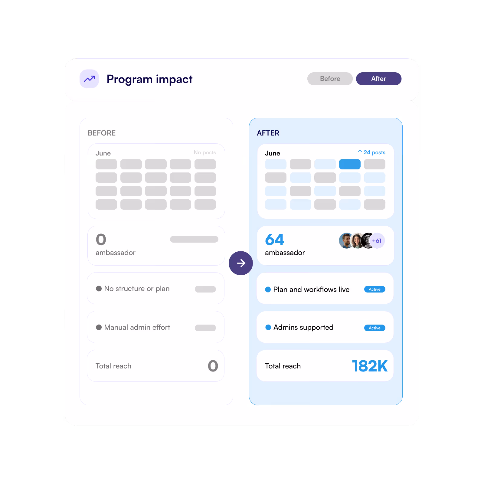 Before and after with program impact