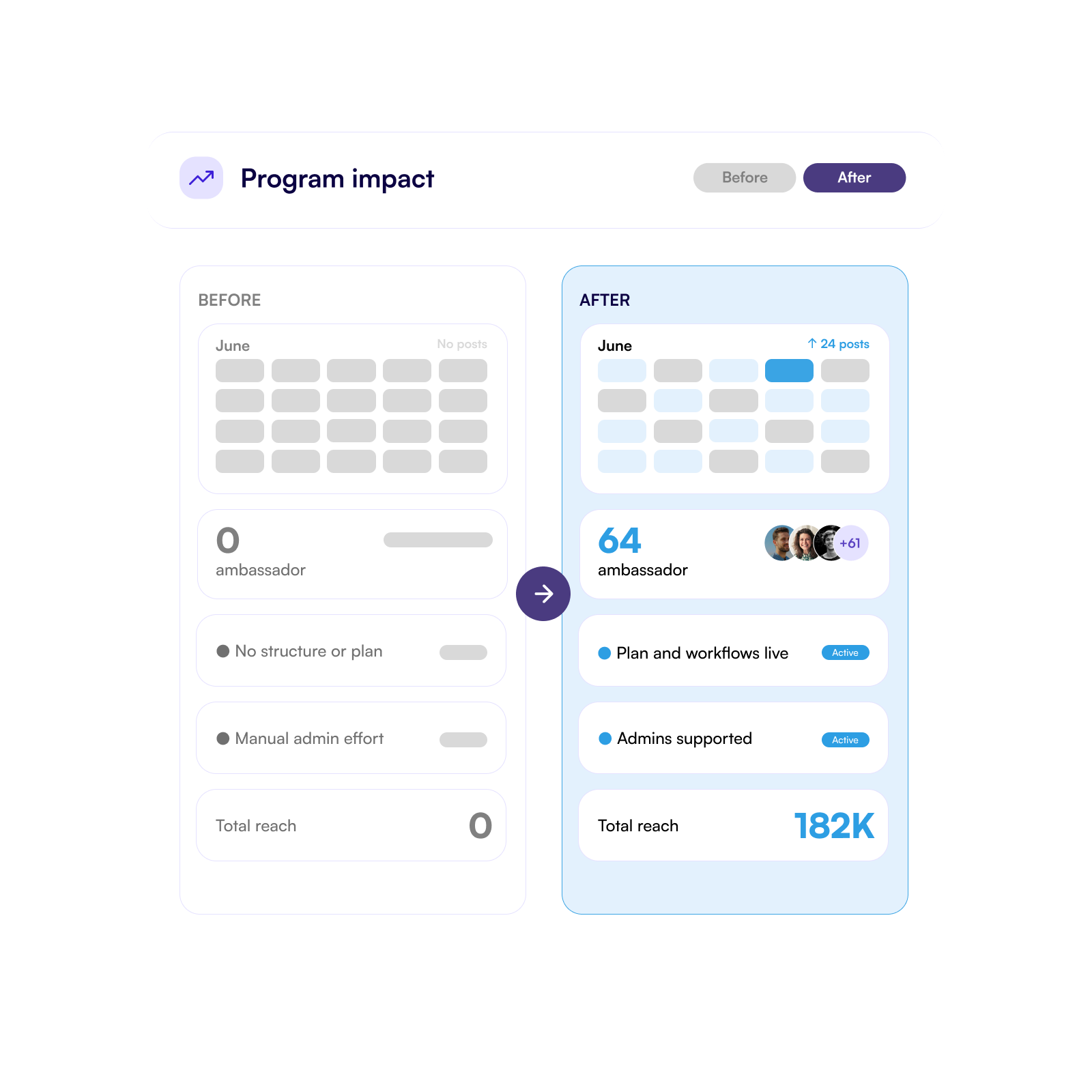 Before and after with program impact