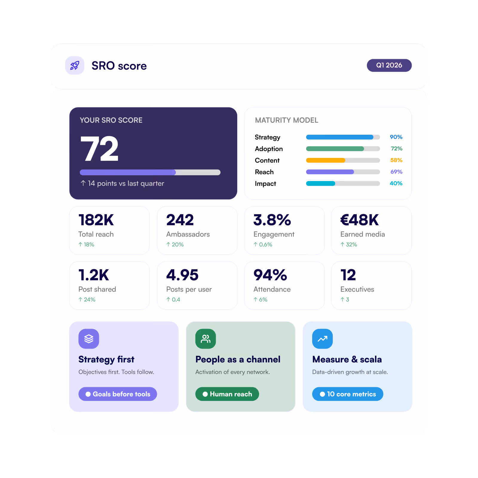 SRO score overview dashboard