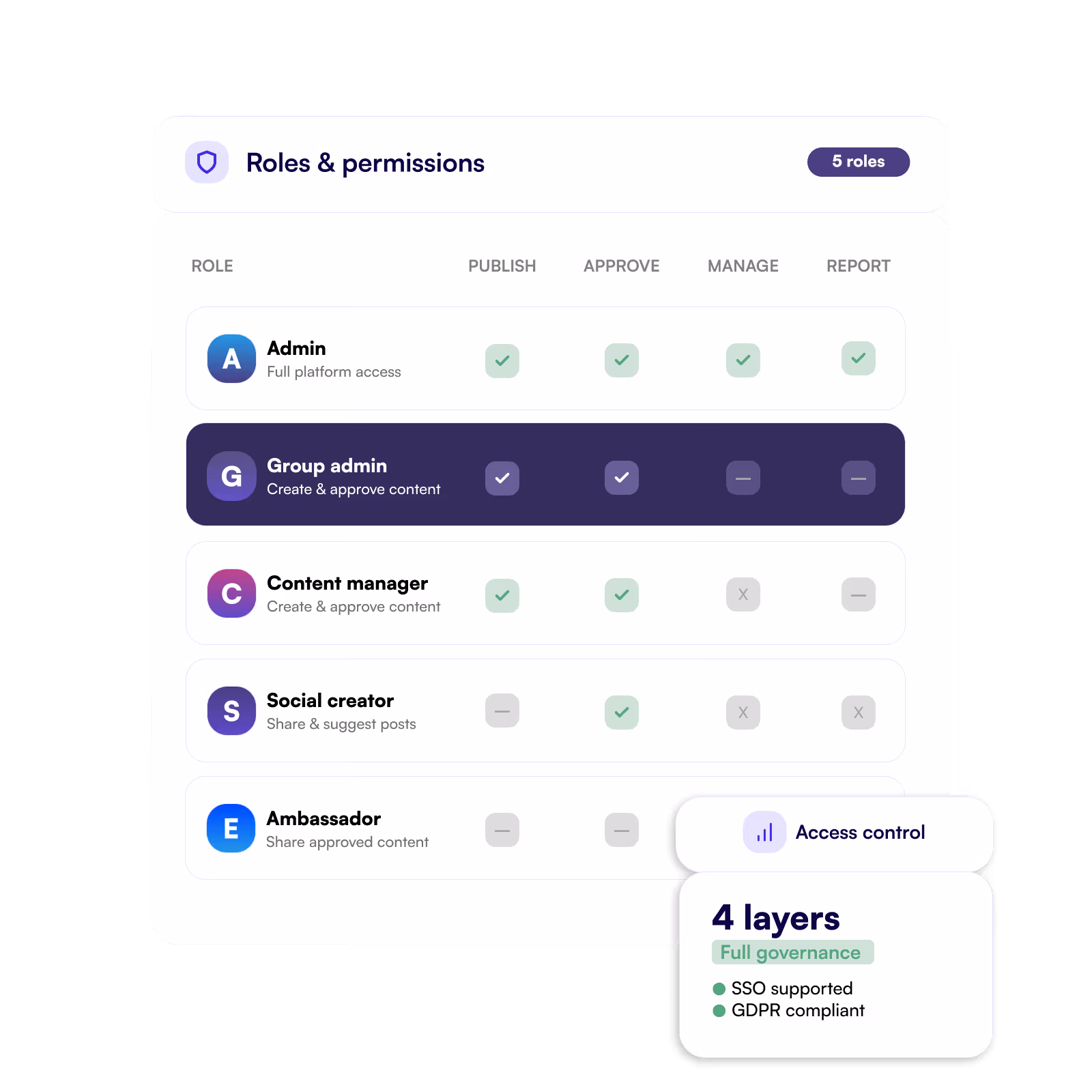 Roles and permissions in the platform