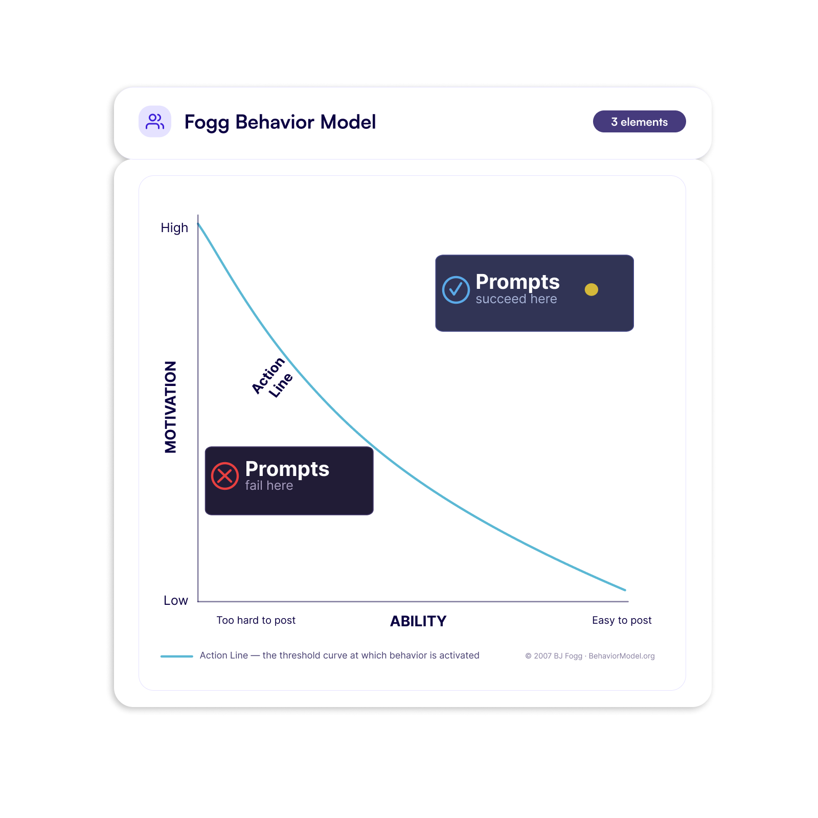 The fogg behavior model