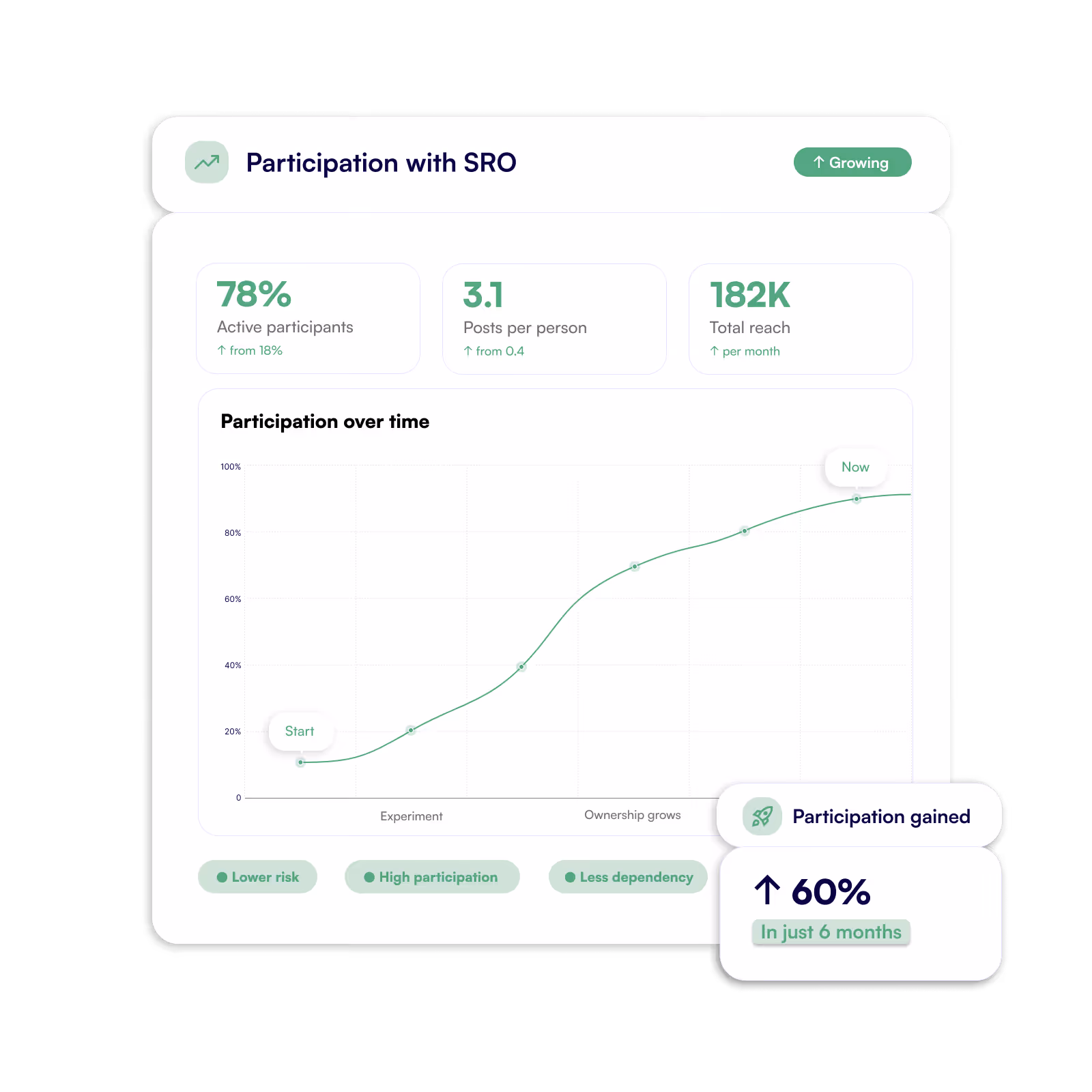 A dashboard showing participation growing over time with SRO