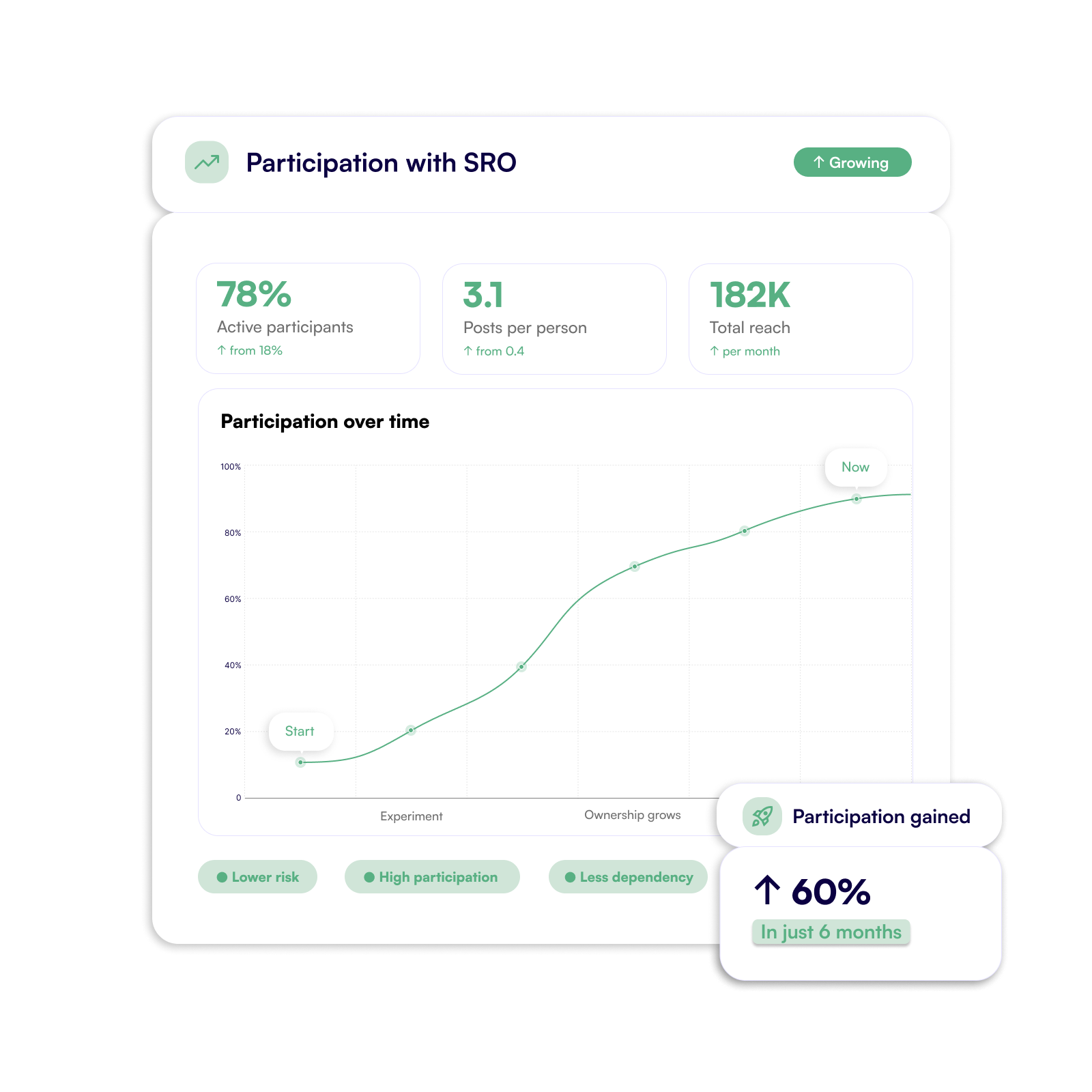 A dashboard showing participation growing over time with SRO