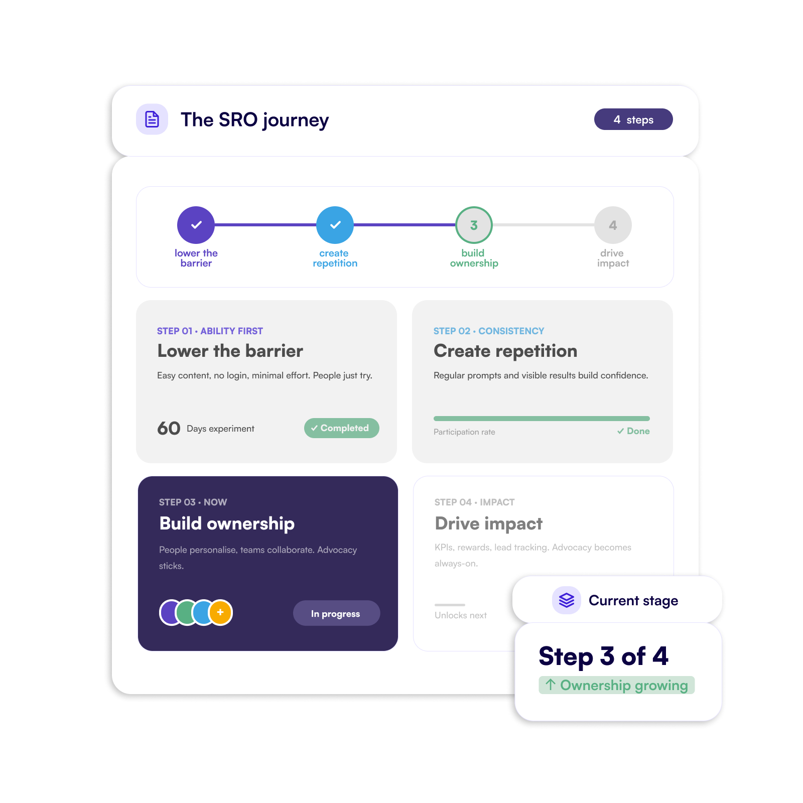 A dashboard showing the 4 steps of SRO.