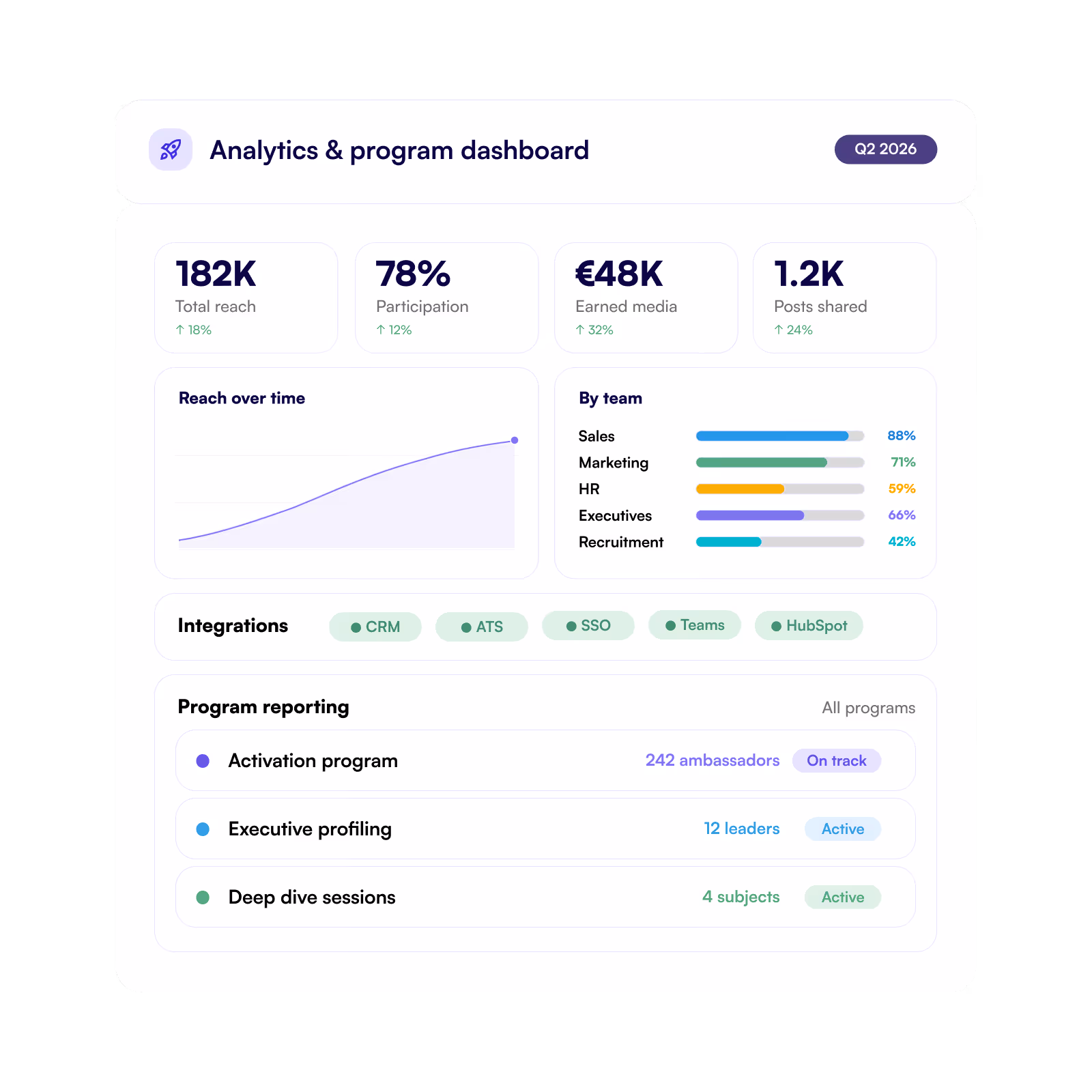 Roles and permissions in the platform