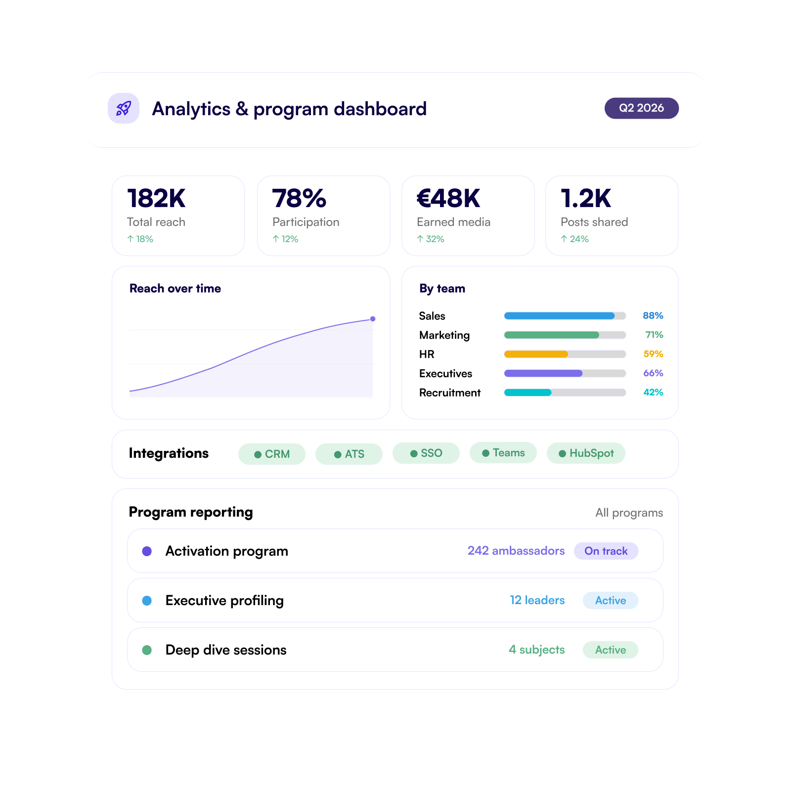 Roles and permissions in the platform