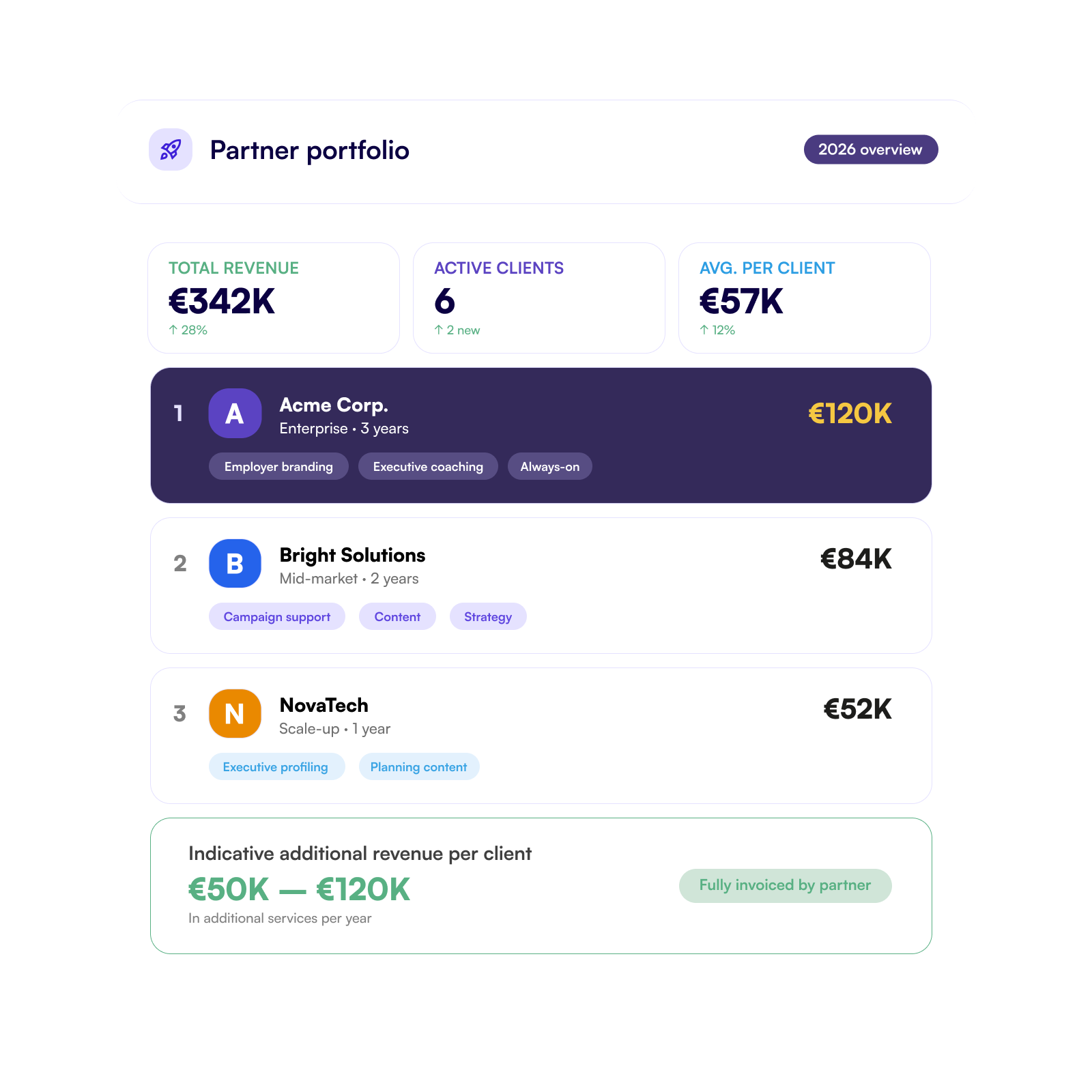 Partner portfolio with revenue of clients