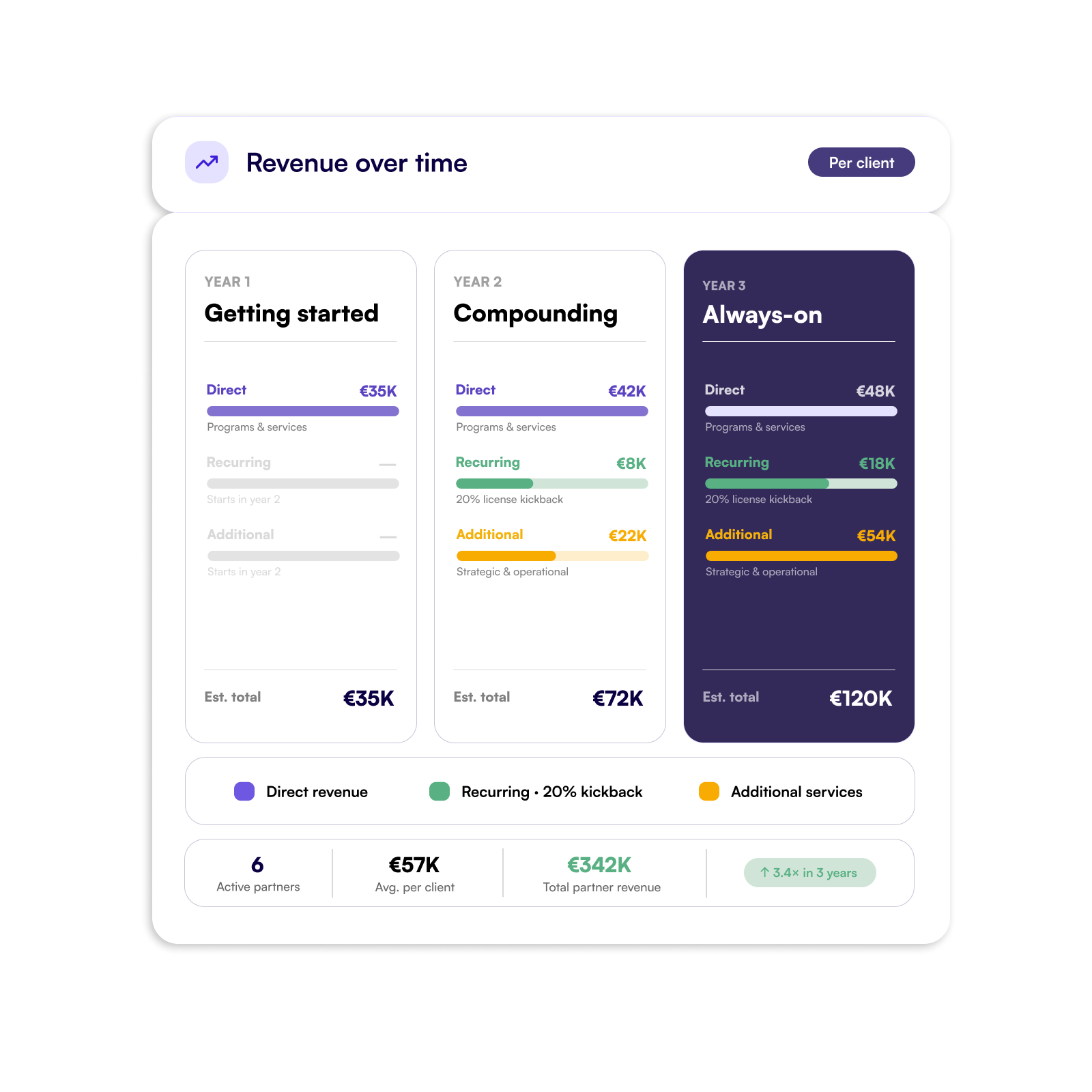 Partner revenue over time dashboard