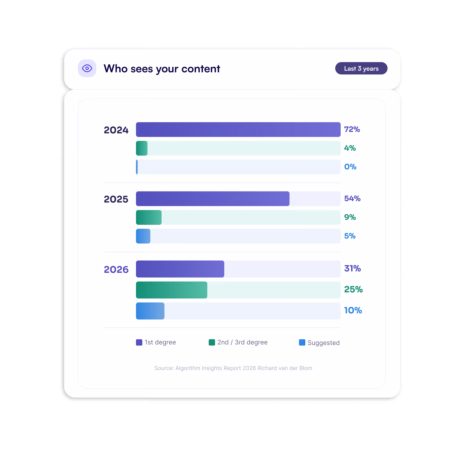 A graph showing who sees your content on LinkedIn: 1st degree, 2nd / 3rd degree or suggested connections
