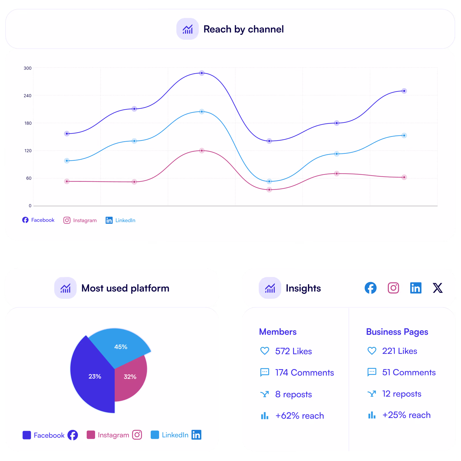 A dashboard with the the post and team performance.