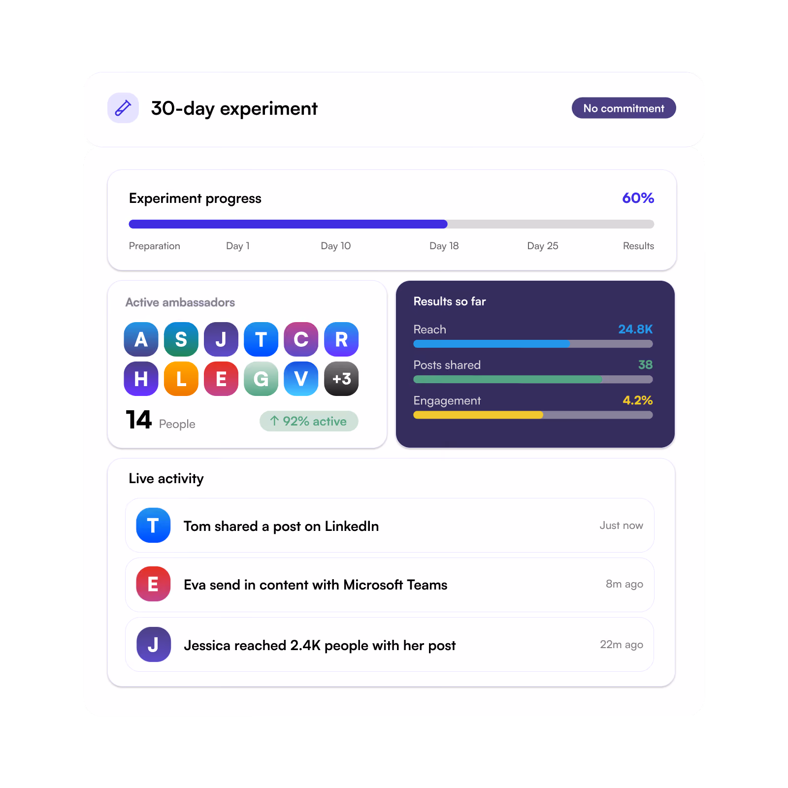 A dashboard with an overview of the experiment