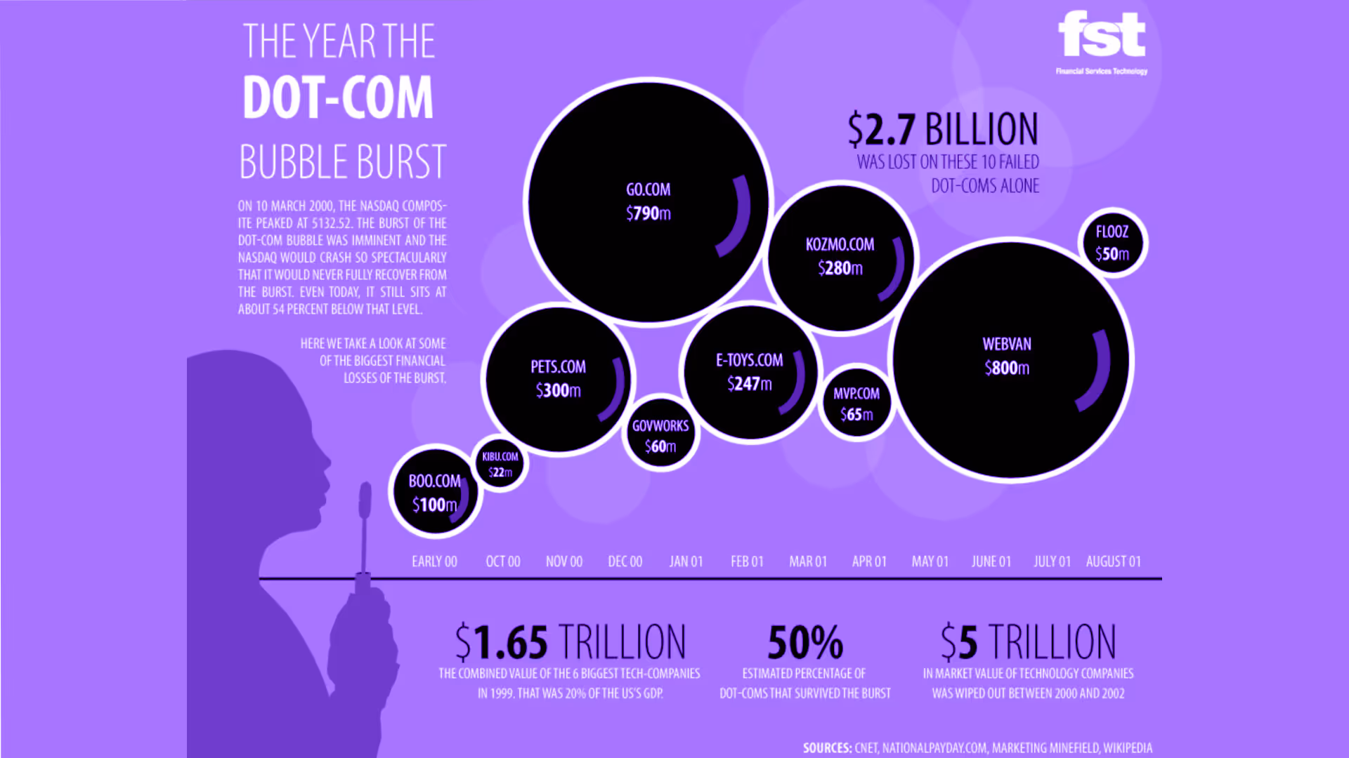 Dot-com balonunun patladığı yıl