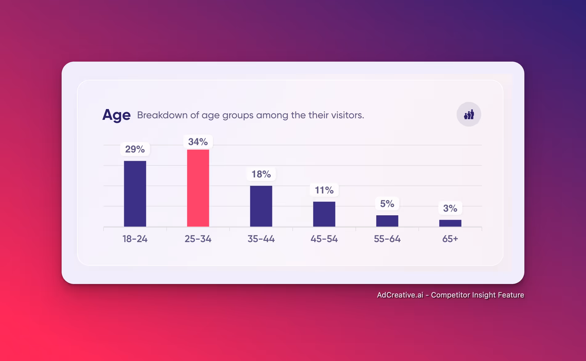 Age-Specific Targeting AdCreative.ai Competitor Insights