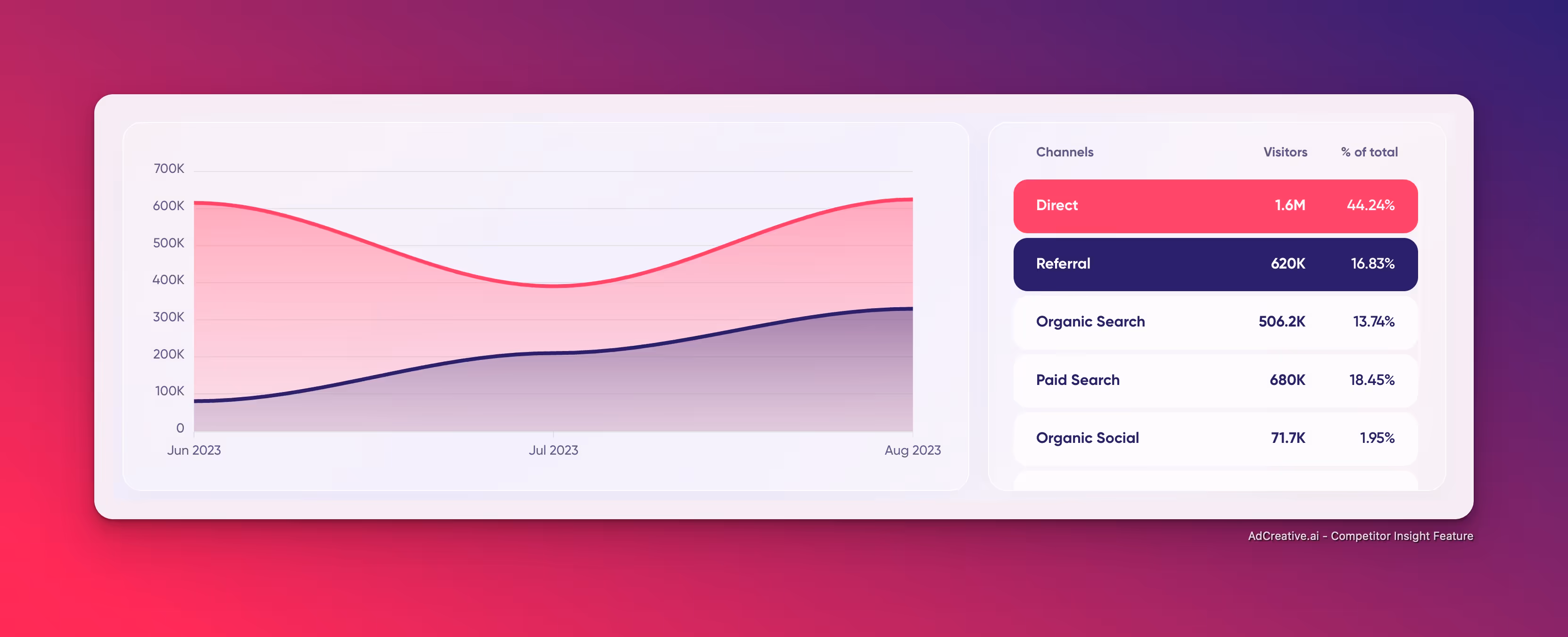 Traffic Channels AdCreative.ai Competitor Insights