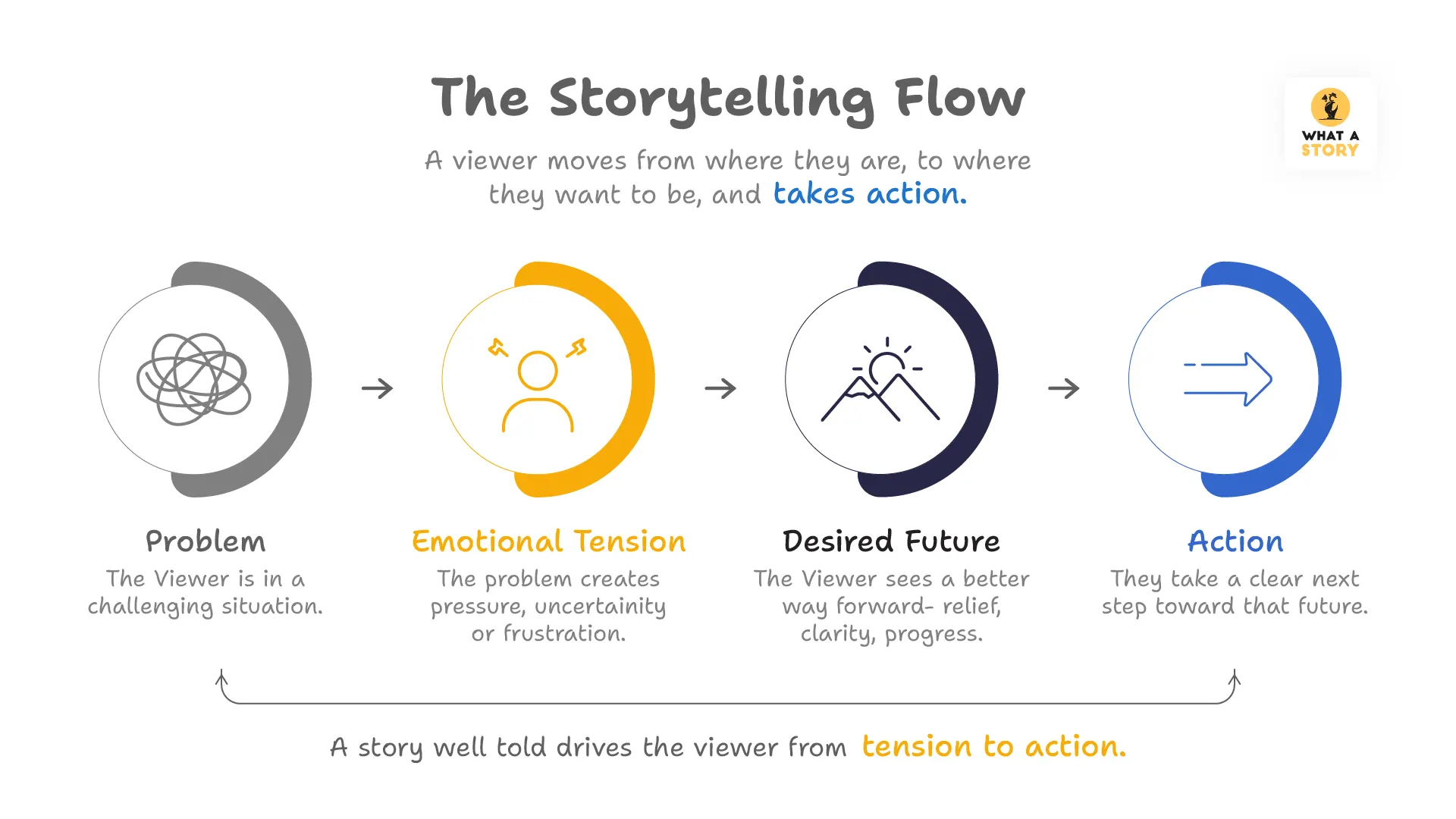 The Storytelling Flow