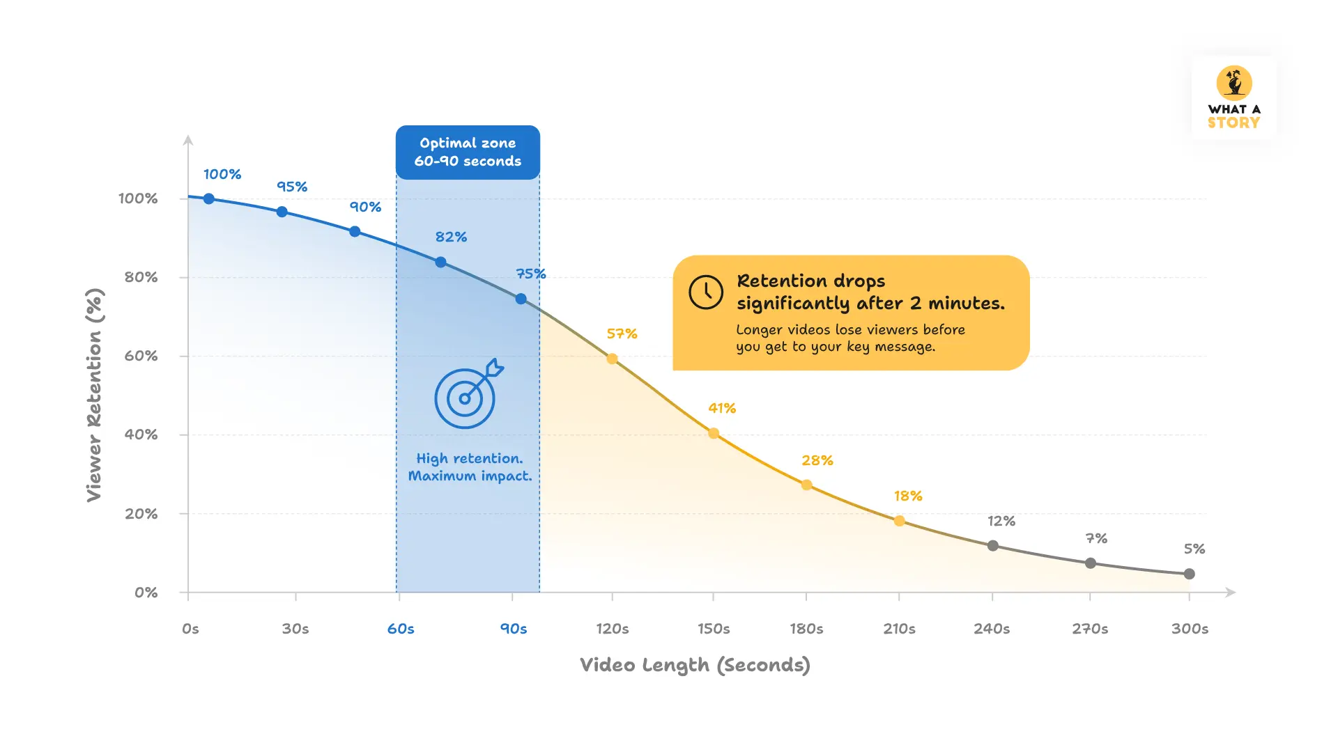 Video Length vs Viewer Retention Graph