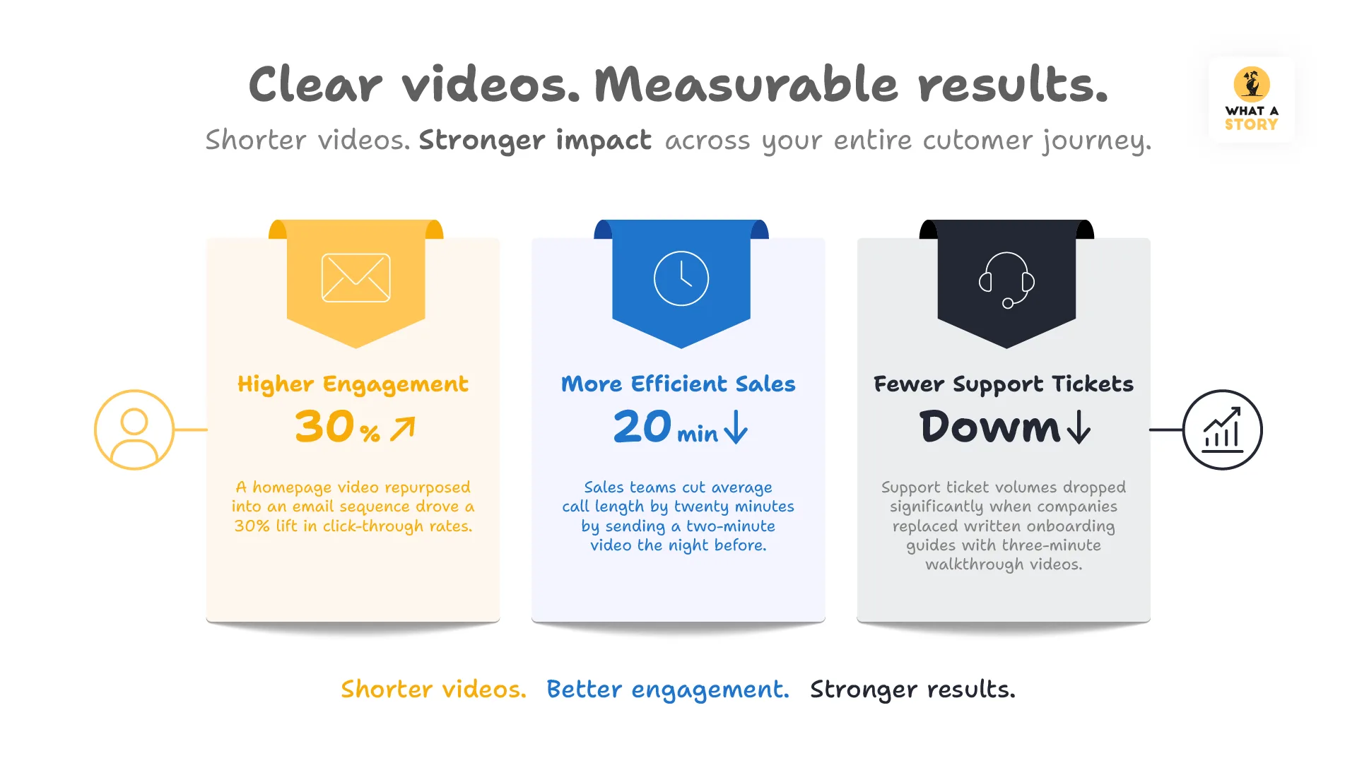 Clear Videos Measurable Results
