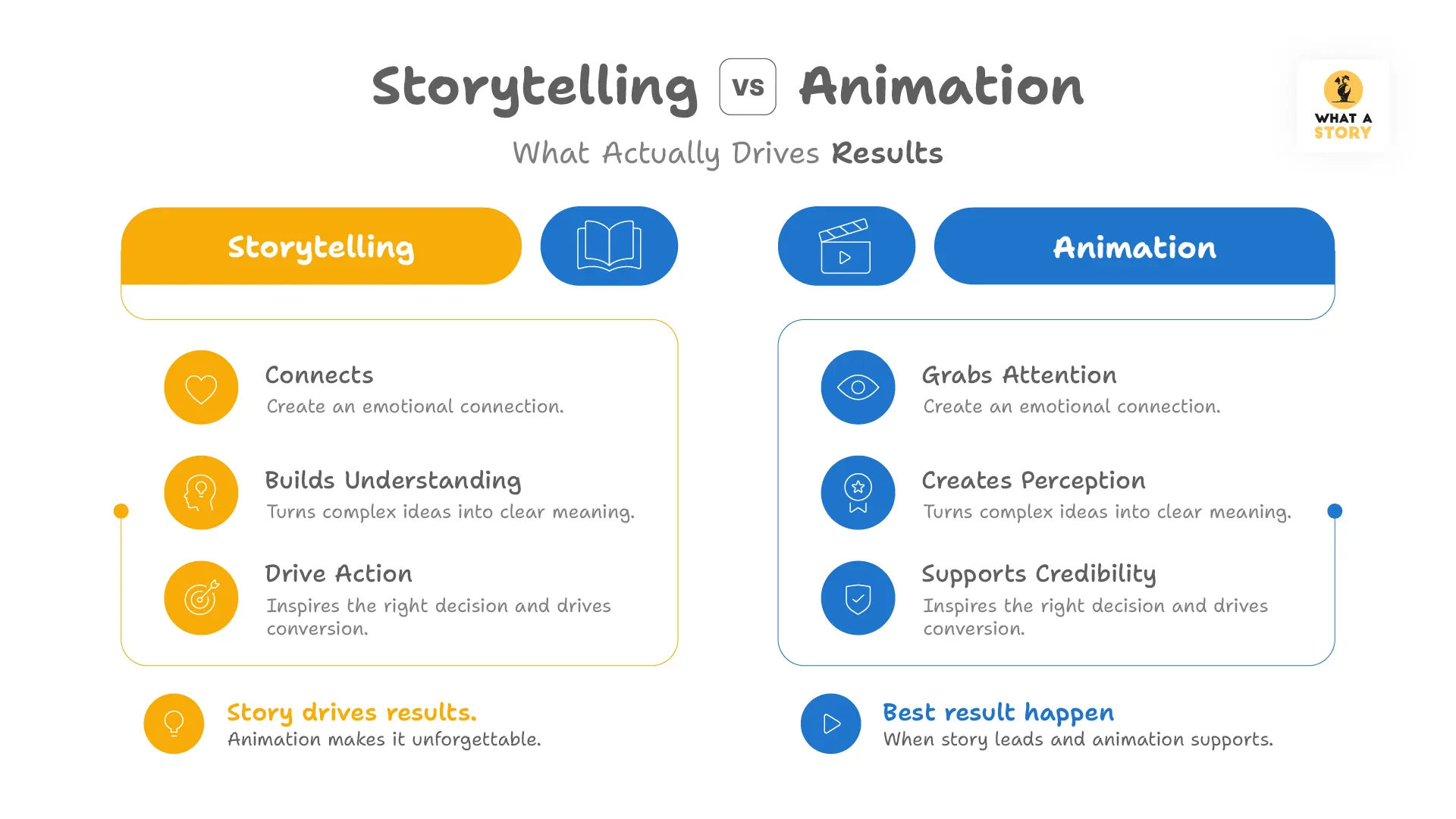 Storytelling vs Animation