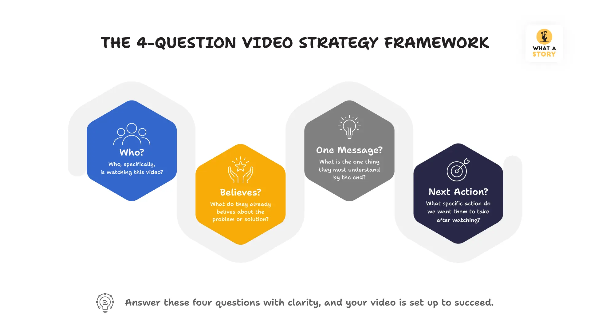 4 Questions video strategy framework