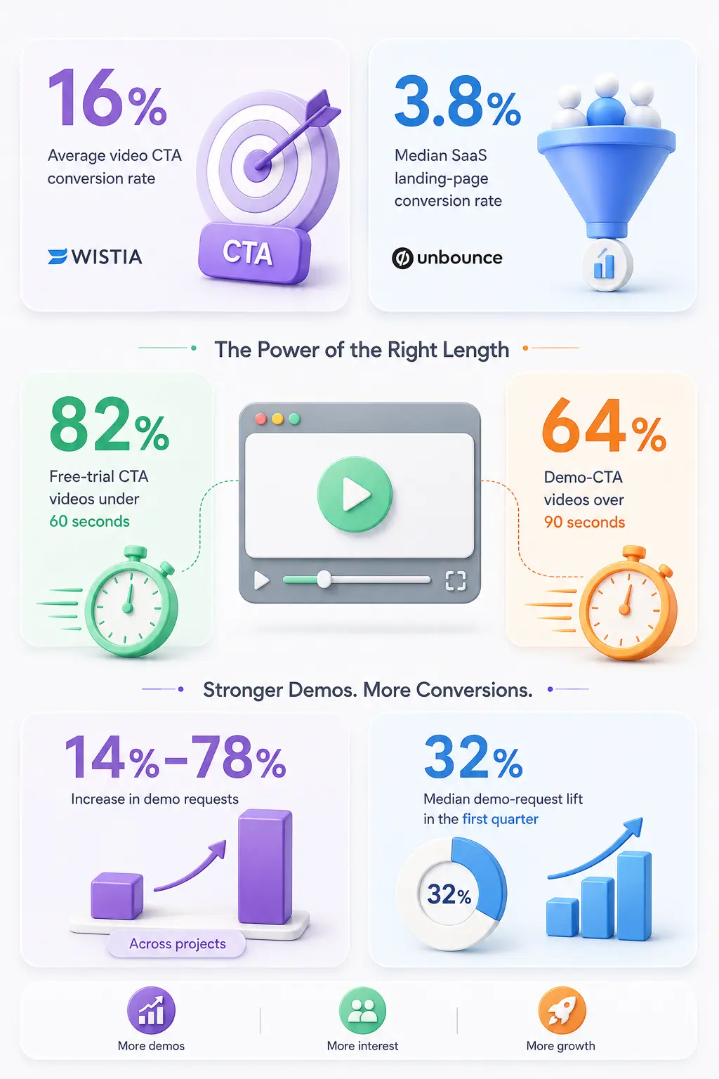 SaaS Vide Conversion Data