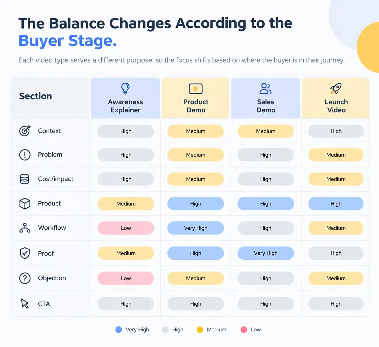A practical SaaS script can be built around eight stages