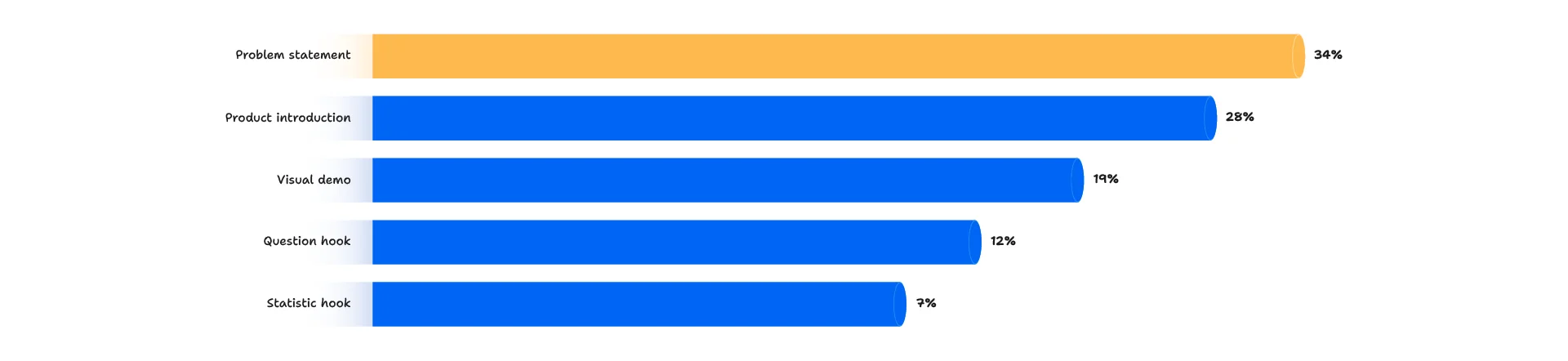 problem-statement openings were the most common hook type