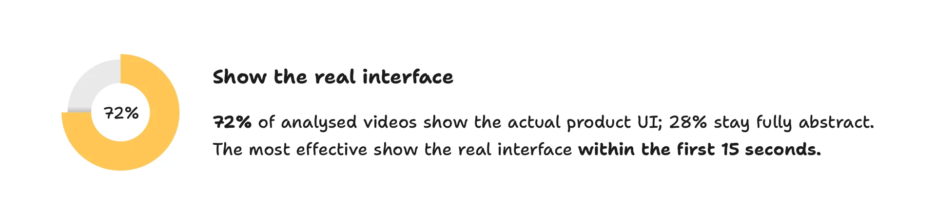 72% of the analysed SaaS videos showed the real product interface