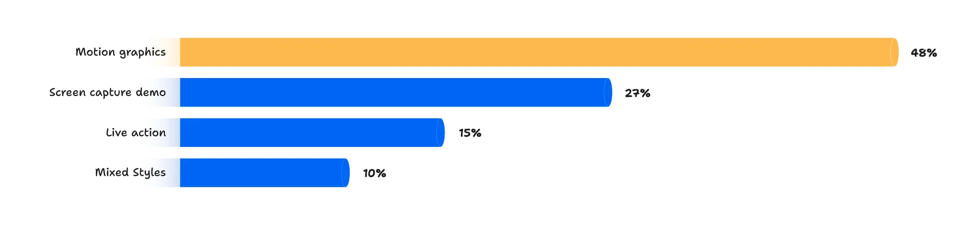motion graphics was the most common primary production style