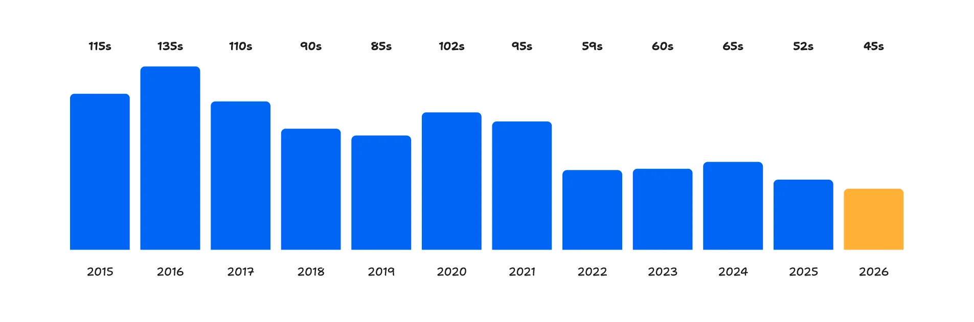 average length of its explainer deliveries has fallen from 115 seconds in 2015 to 45 seconds in 2026